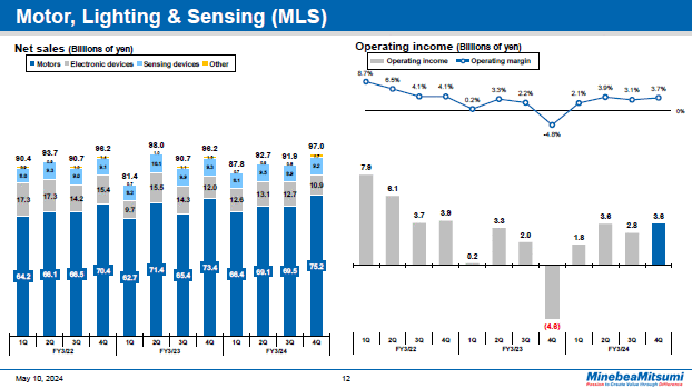 Motor, Lighting & Sensing (MLS) Quarter