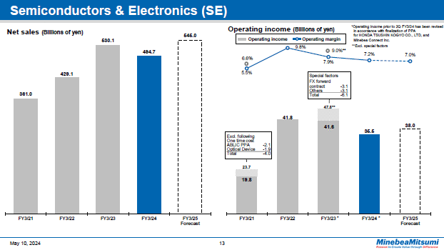 Semiconductors & Electronics (SE) Year