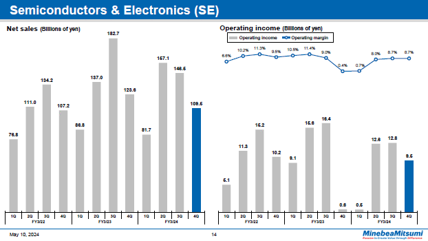 Semiconductors & Electronics (SE) Quarter