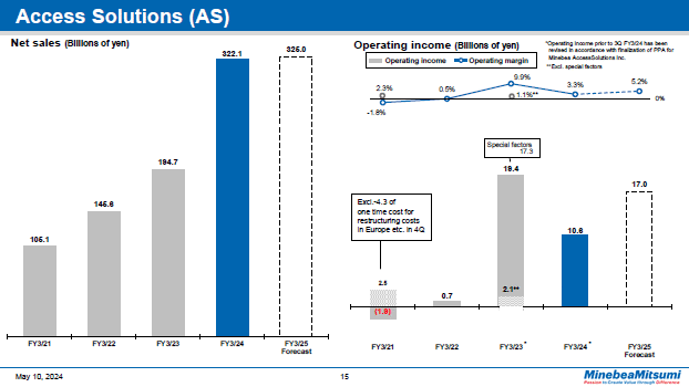 Access Solutions (AS) Year