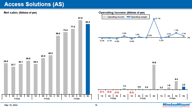Access Solutions (AS) Quarter