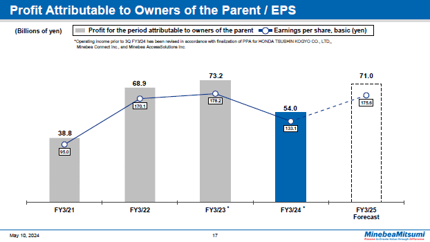 Profit Attributable to Owners of the Parent / EPS Year