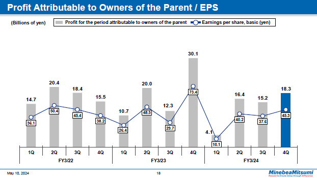 Profit Attributable to Owners of the Parent / EPS Quarter