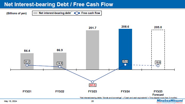 Net Interest-bearing Debt / Free Cash Flow