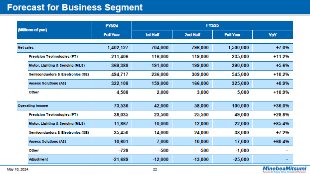 Forecast for Business Segment
