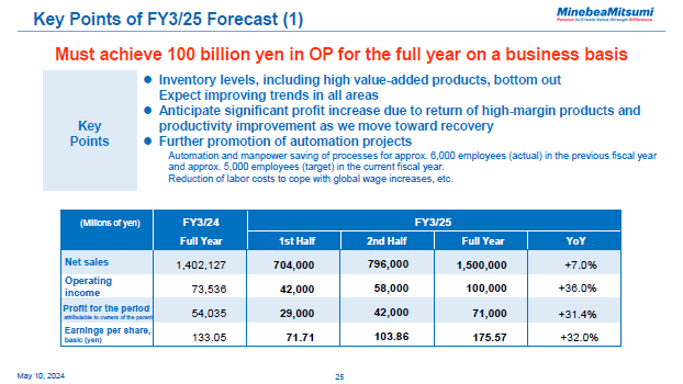 Key Points of FY3/25 Forecast (1)