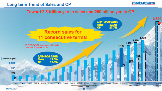 Long-term Trend of Sales and OP