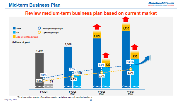 Mid-term Business Plan