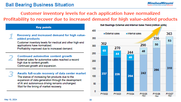 Ball Bearing Business Situation