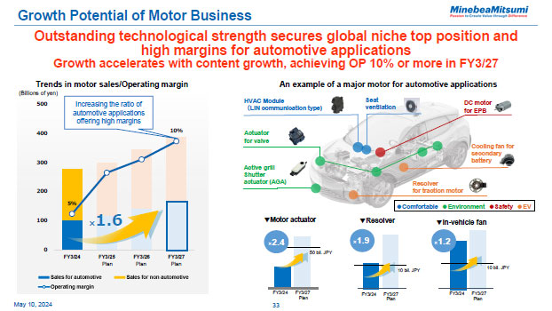 Growth Potential of Motor Business