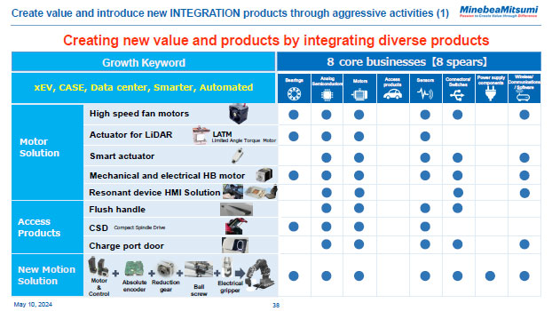 Create value and introduce new INTEGRATION products through aggressive activities (1)