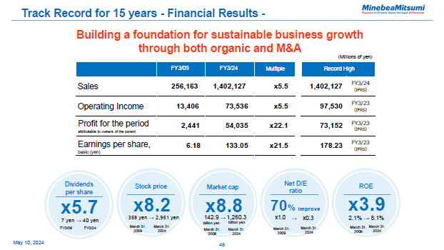 Track Record for 15 years - Financial Results -