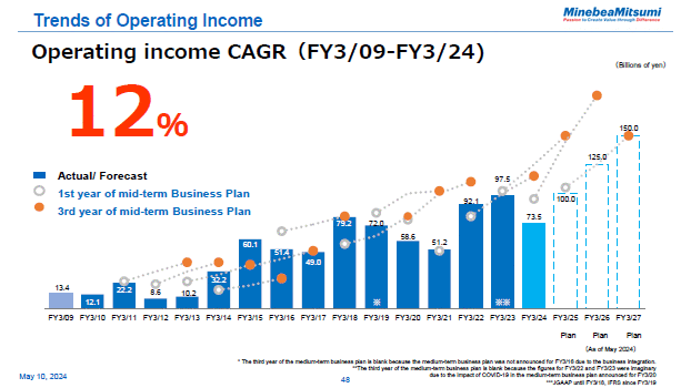Trends of Operating Income