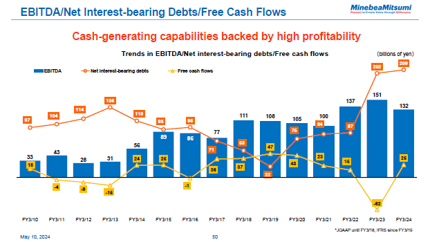 EBITDA/Net Interest-bearing Debts/Free Cash Flows
