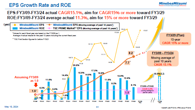 EPS Growth Rate and ROE