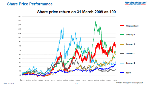 Share Price Performance