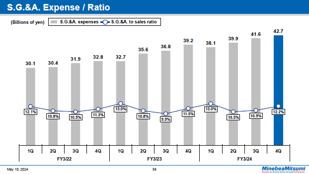 S.G.&A. Expense / Ratio