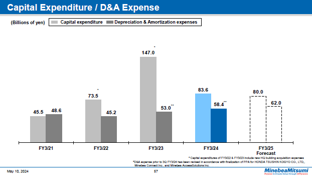 Capital Expenditure / D&A Expense