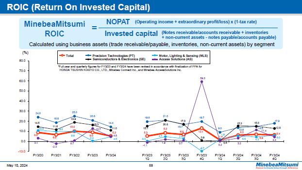 ROIC (Return On Invested Capital)