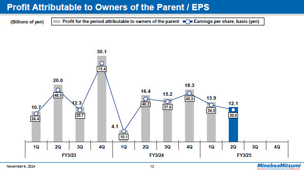 Profit Attributable to Owners of the Parent / EPS