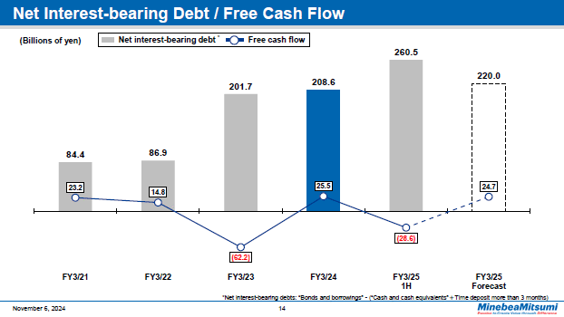 Net Interest-bearing Debt / Free Cash Flow