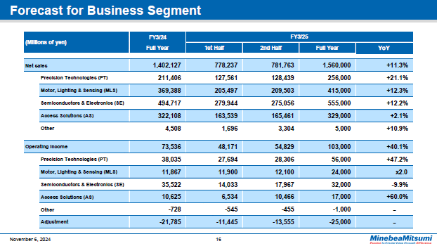 Forecast for Business Segment