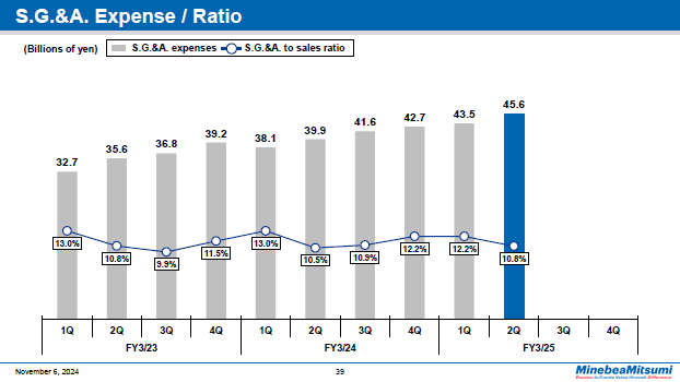 S.G.&A. Expense / Ratio