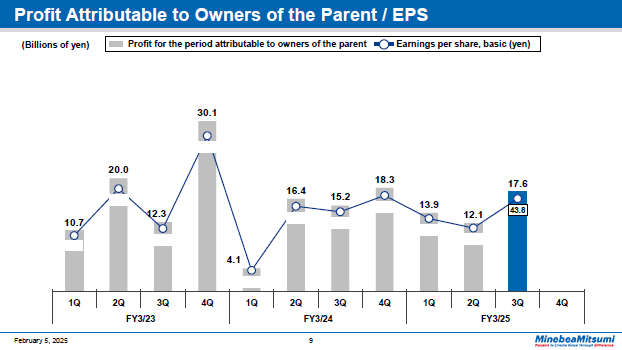 Profit Attributable to Owners of the Parent / EPS