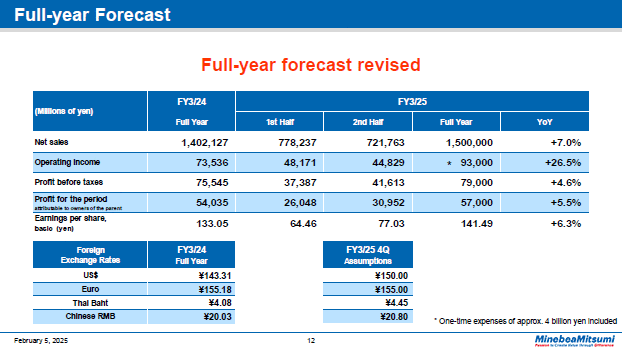 Full-year Forecast