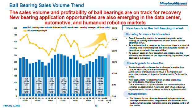 Ball Bearing Sales Volume Trend