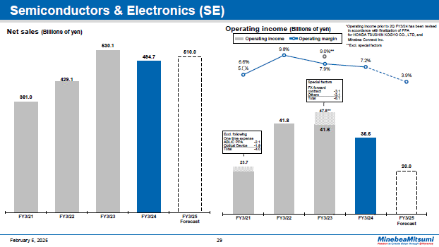 Semiconductors & Electronics (SE)