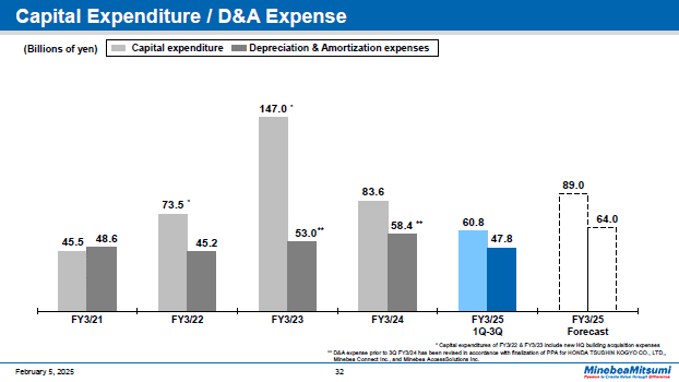 Capital Expenditure / D&A Expense