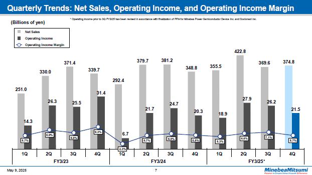 Quarterly Trends: Net Sales, Operating Income, and Operating Income Margin