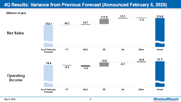 4Q Results: Variance from Previous Forecast (Announced February 5, 2025)