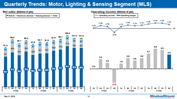 Quarterly Trends: Motor, Lighting & Sensing Segment (MLS)