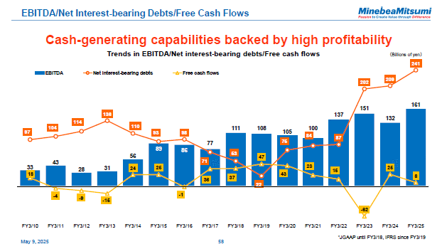 EBITDA/Net Interest bearing Debts/Free Cash Flows