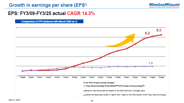 Growth in earnings per share (EPS)