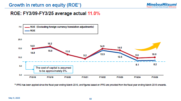 Growth in return on equity (ROE)