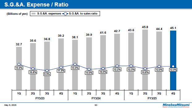 S.G.&A. Expense / Ratio
