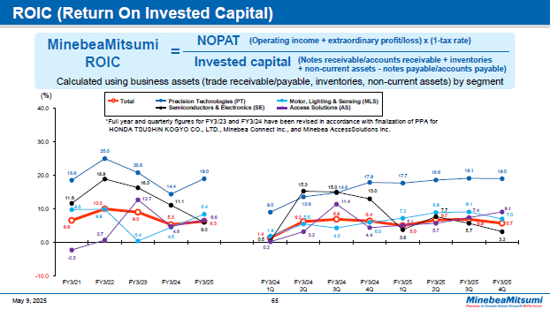 ROIC (Return On Invested Capital)