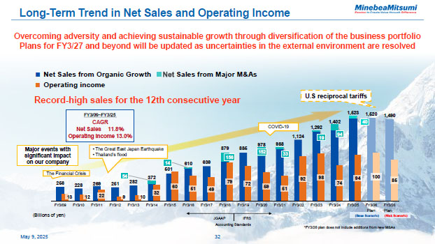 Long-Term Trend in Net Sales and Operating Income