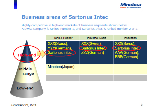 Business areas of Sartorius Intec
