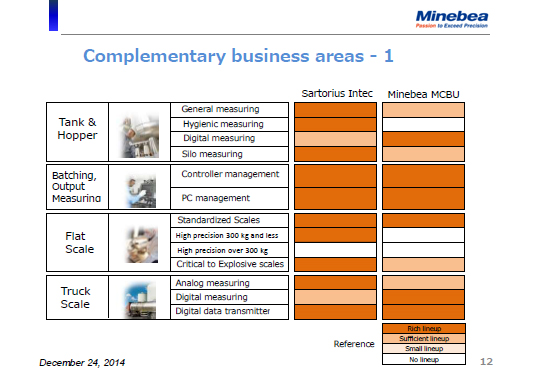 Complementary business areas - 1
