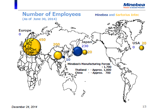 Number of Employees -Minebea and Sartorius Intec-