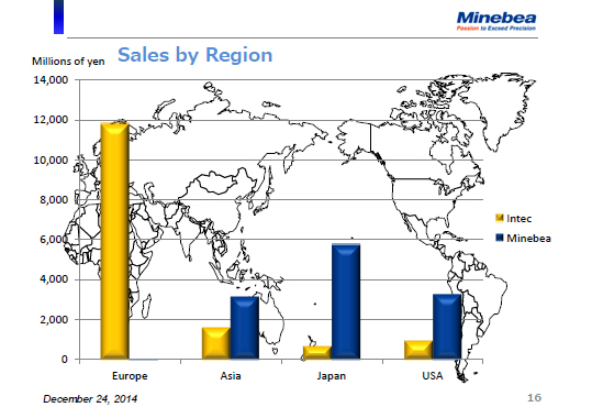 Sales by Region