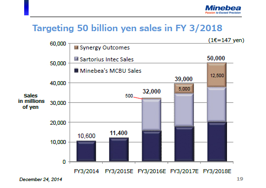 Targeting 50 billion yen sales in FY 3/2018