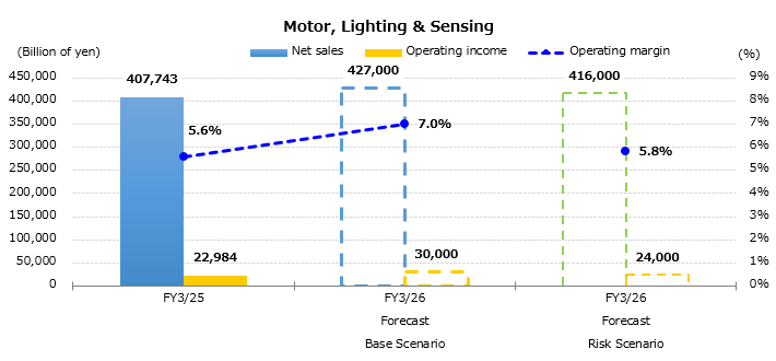 Graph : Forecast for the Consolidated Sales and Operating Income by Business Segment - Motor, Lighting & Sensing
