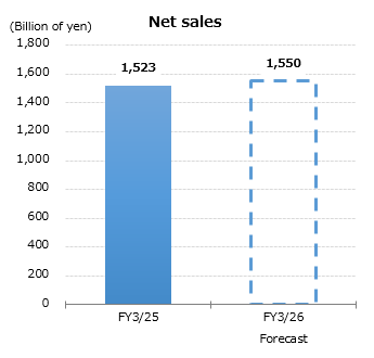 Graph : Net sales