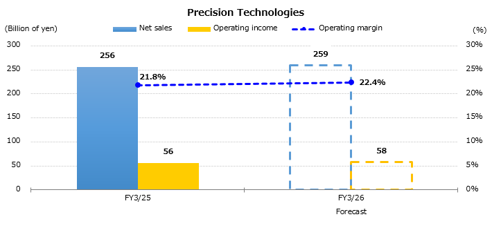 Graph : Forecast for the Consolidated Sales and Operating Income by Business Segment - Precision Technologies