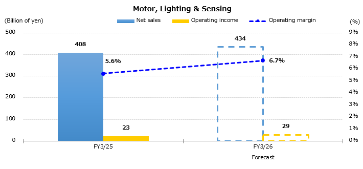 Graph : Forecast for the Consolidated Sales and Operating Income by Business Segment - Motor, Lighting & Sensing